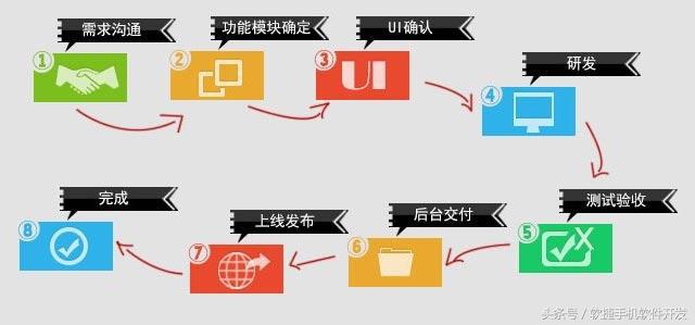 想APP項(xiàng)目外包？請看這里