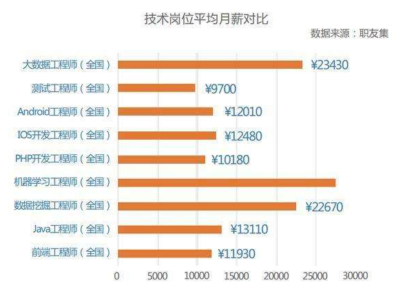 APP開發(fā)技術(shù)職位