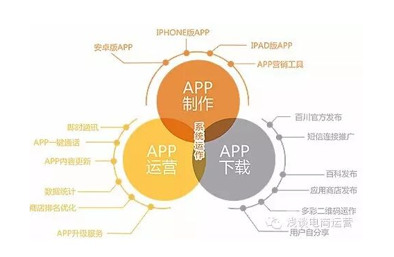 APP開(kāi)發(fā)運(yùn)營(yíng)詳細(xì)介紹-營(yíng)銷推廣|具體事項(xiàng)|方法|指標(biāo)|工具